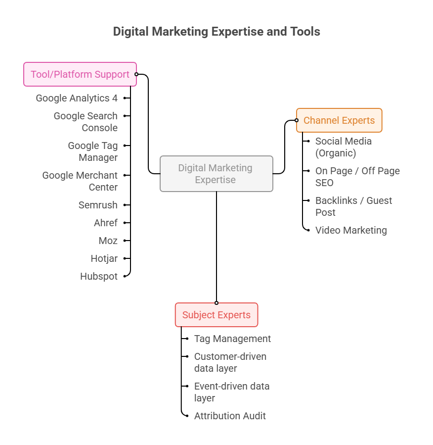 Digital Ads Marcitors